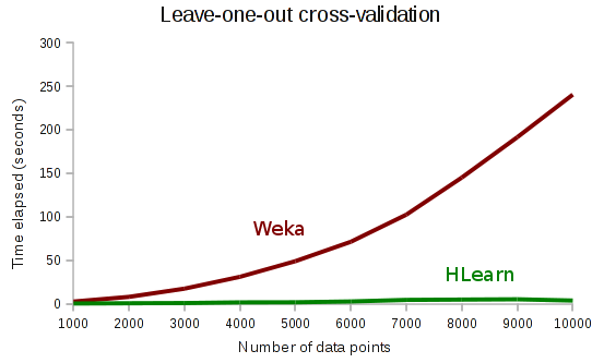 leave-one-out-fast-cross-validation-weka