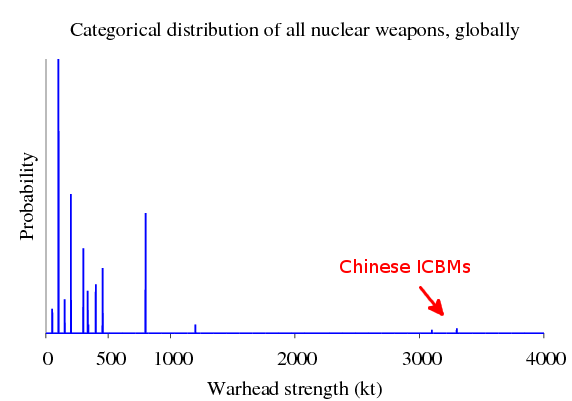 catigorical distribution of all nuclear weapons