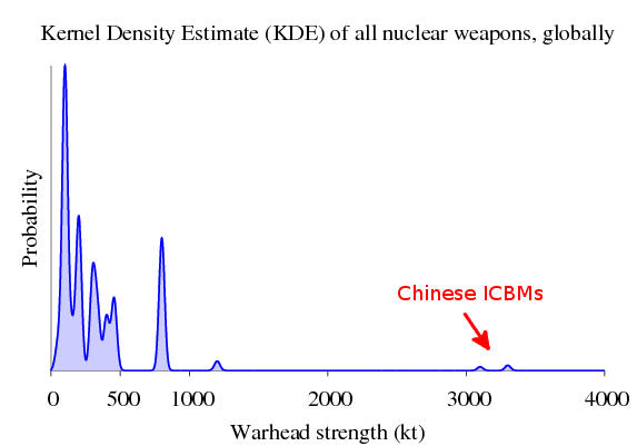 kernel density estimate of all nuclear weapons globally-mod