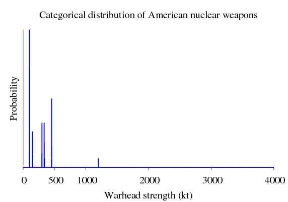 catigorical distribution of american nuclear weapons