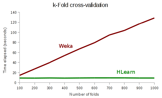 k-fold-cross-validation-weka